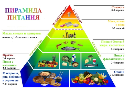 Пирамида питания - диета в согласии с природой