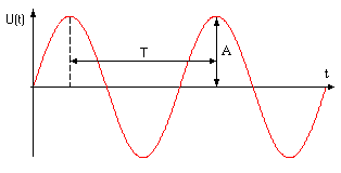 Характеристики звука: длина волны и амплитуда